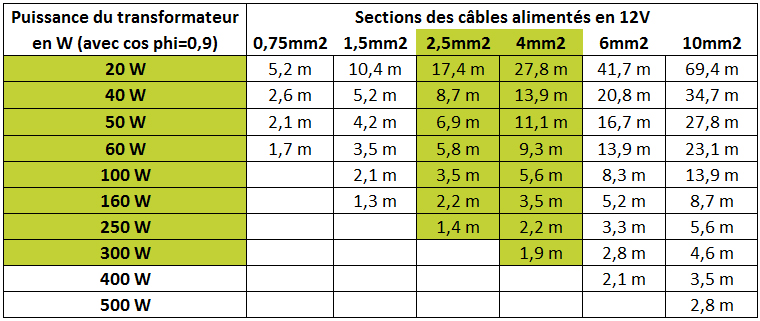 Type et sections de câbles 12V
